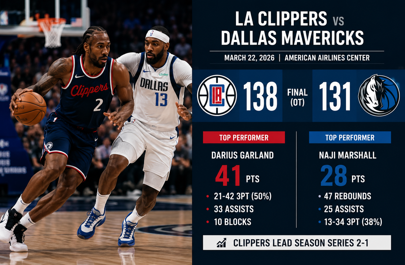 LA Clippers vs Dallas Mavericks Match Player Stats