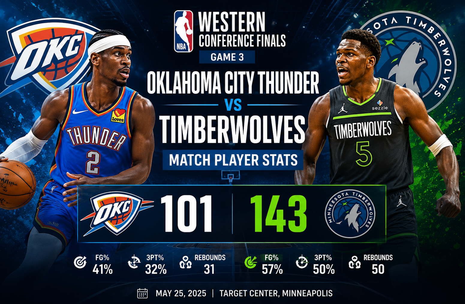 Oklahoma City Thunder vs Timberwolves Match Player Stats